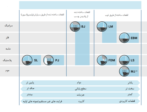 مرور کلی بر تکنولوژی پرینت سه بعدی