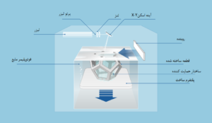 پرینتر سه بعدی SLA